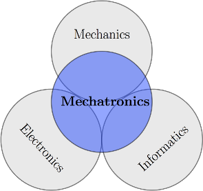 Mechatronics as the intersection of three technical disciplines